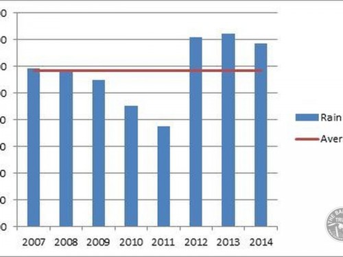 Annual Rainfall Graph 2007-2014