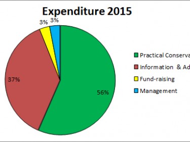 Expenditure 2015
