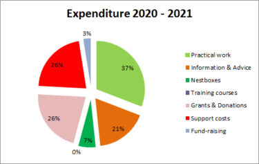 Expenditure 2020 2021