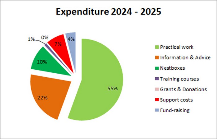 Expenditure 2024 - 2025