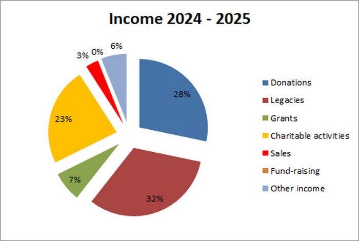 Income 2024 - 2025