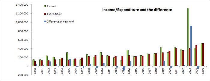 Income Expenditure 2025