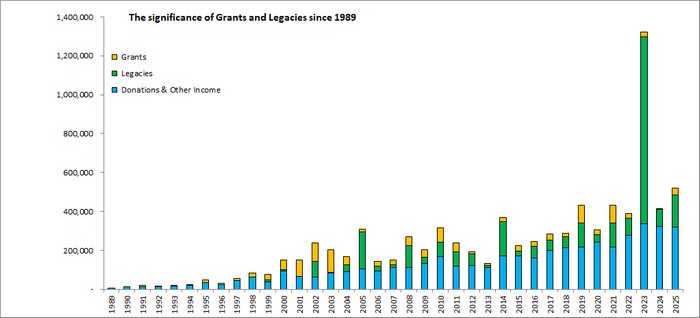 The significance of Grants and Legacies 2025